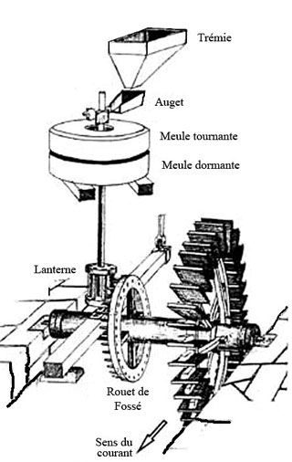 Axe moulin eau