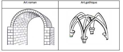 Voûte romane et voûte gothique